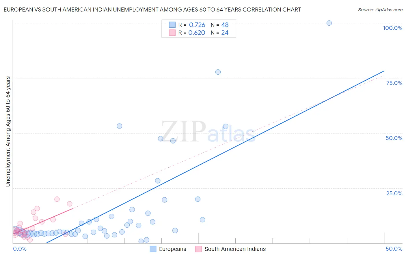 European vs South American Indian Unemployment Among Ages 60 to 64 years