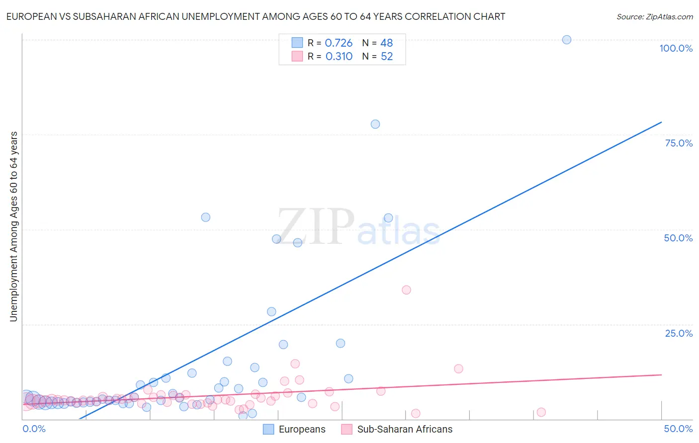 European vs Subsaharan African Unemployment Among Ages 60 to 64 years