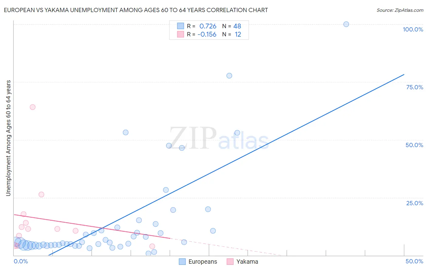 European vs Yakama Unemployment Among Ages 60 to 64 years