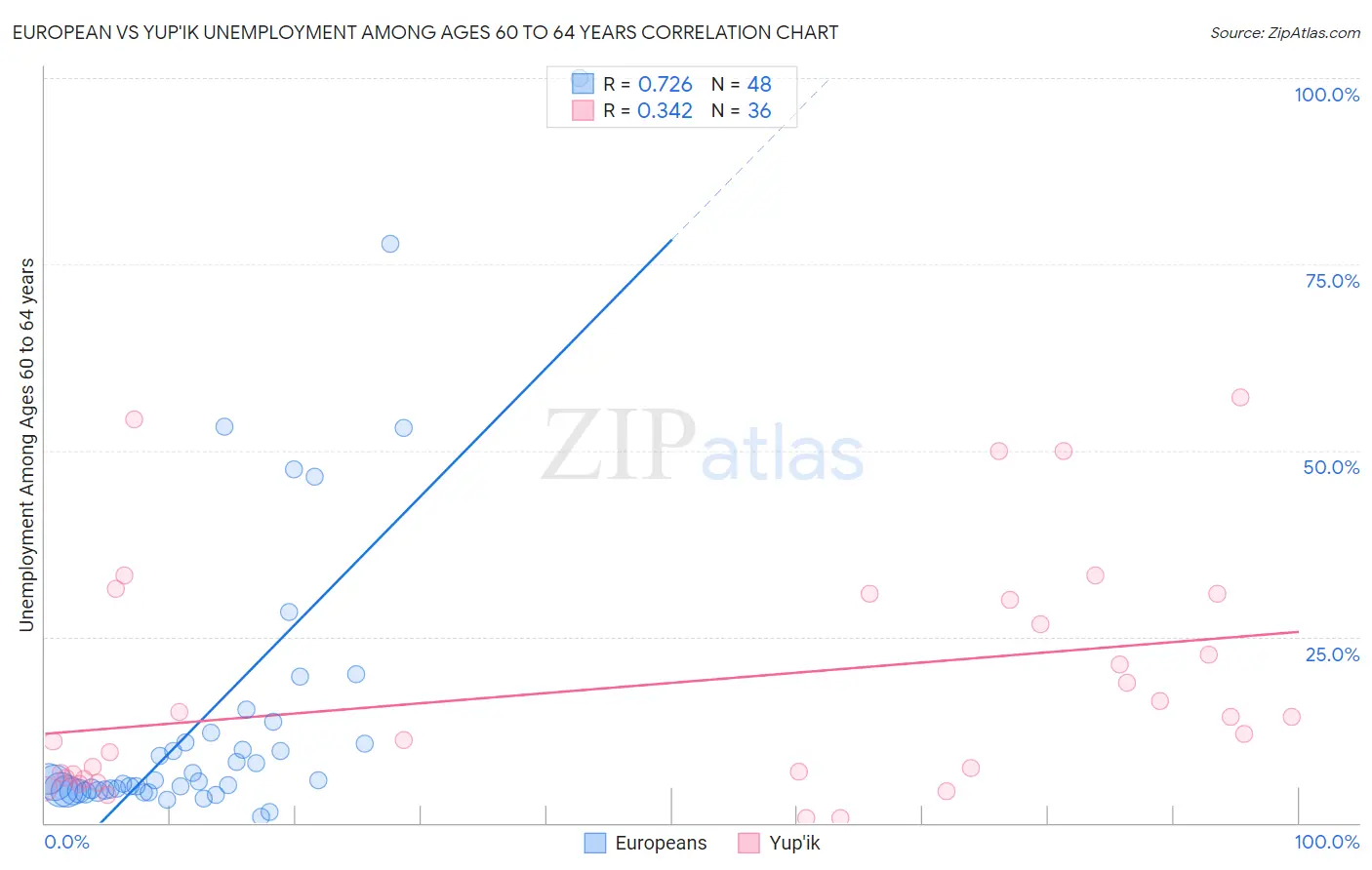 European vs Yup'ik Unemployment Among Ages 60 to 64 years