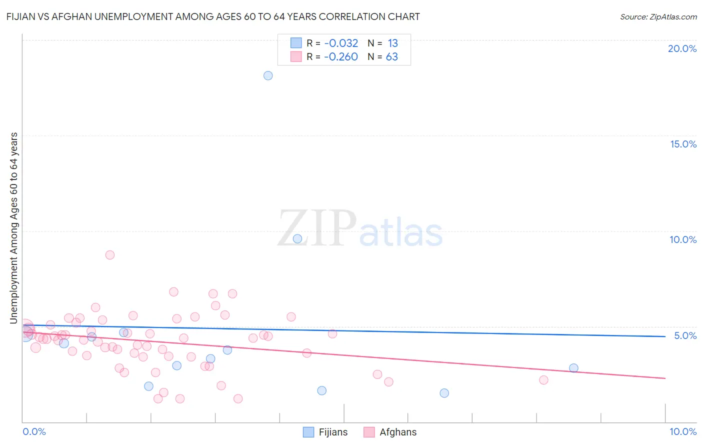 Fijian vs Afghan Unemployment Among Ages 60 to 64 years