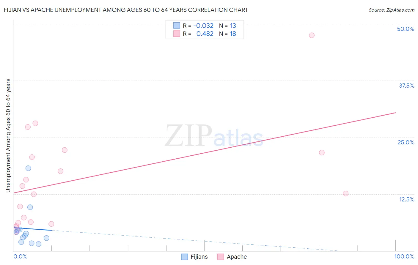 Fijian vs Apache Unemployment Among Ages 60 to 64 years