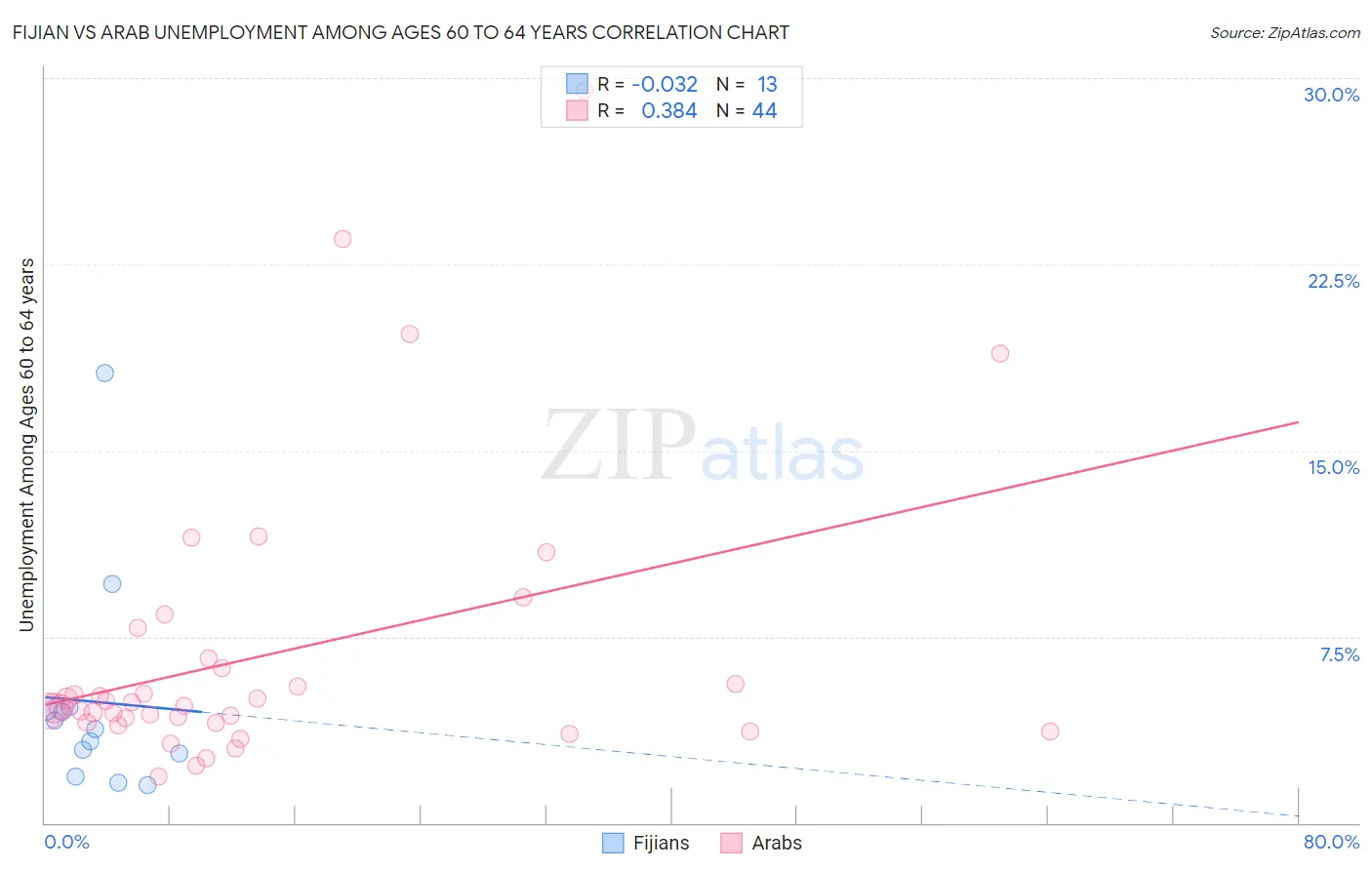 Fijian vs Arab Unemployment Among Ages 60 to 64 years