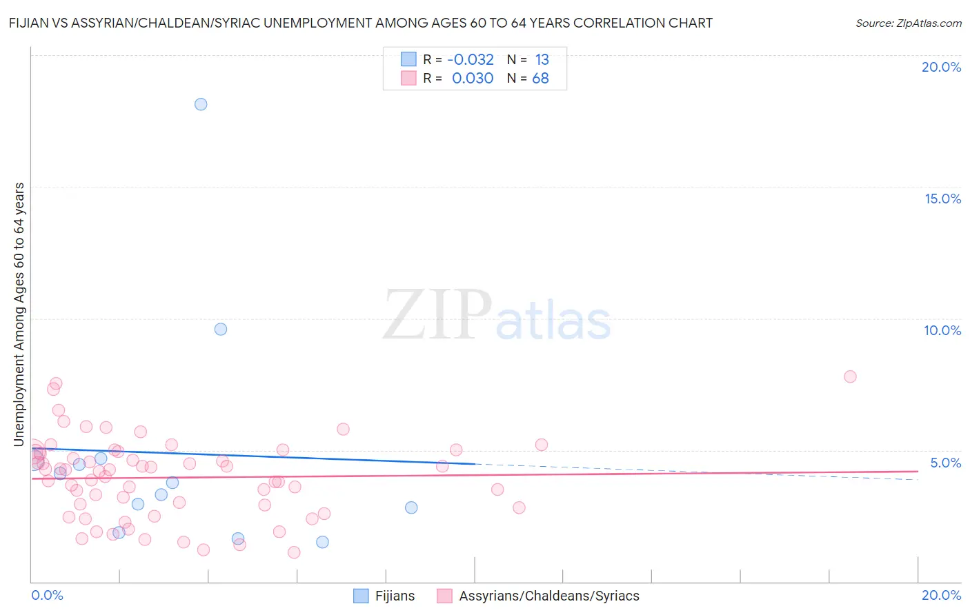 Fijian vs Assyrian/Chaldean/Syriac Unemployment Among Ages 60 to 64 years