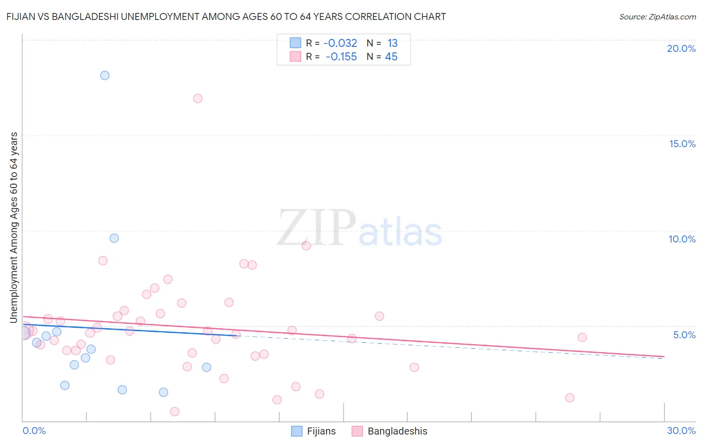 Fijian vs Bangladeshi Unemployment Among Ages 60 to 64 years