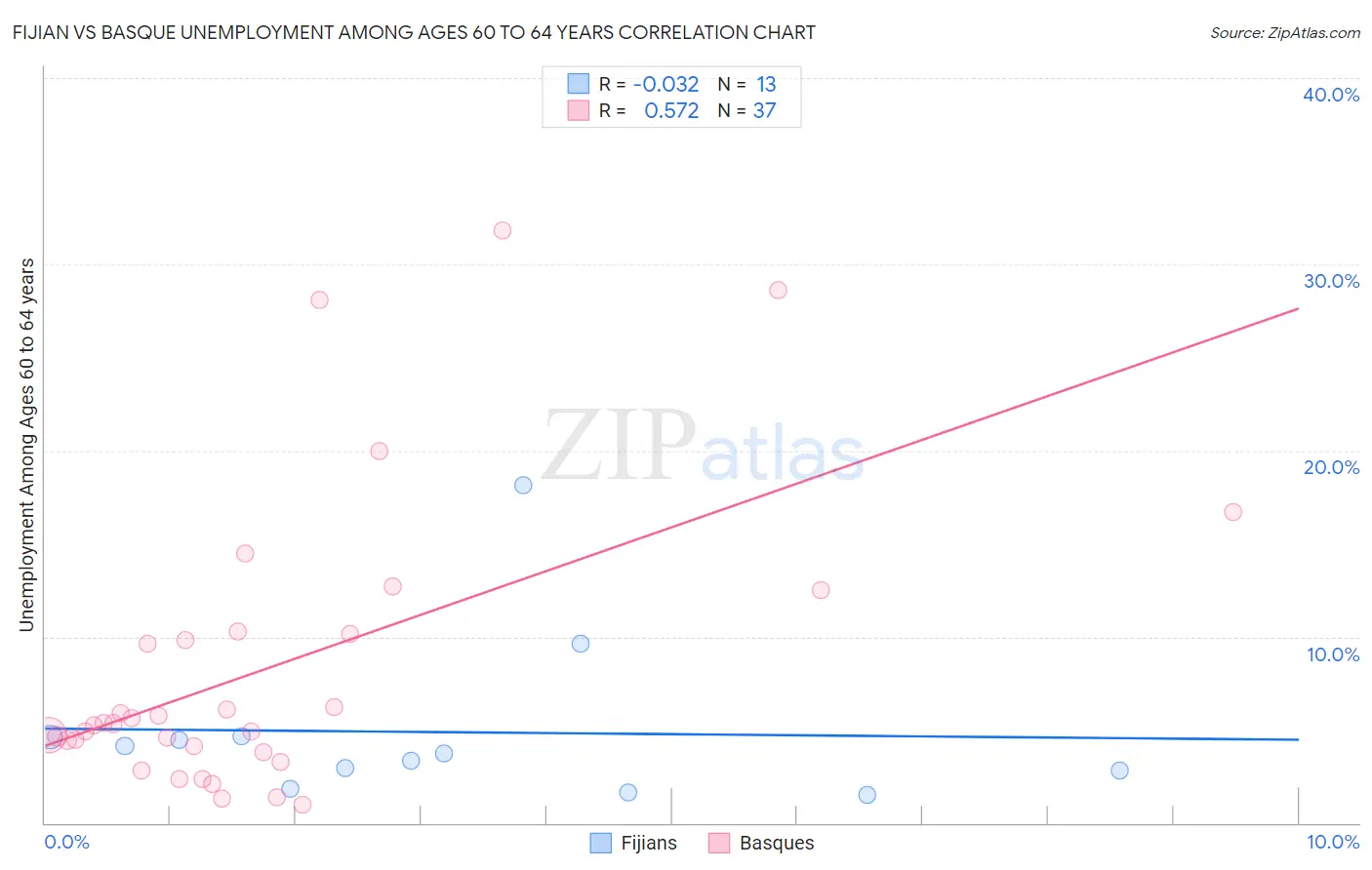 Fijian vs Basque Unemployment Among Ages 60 to 64 years