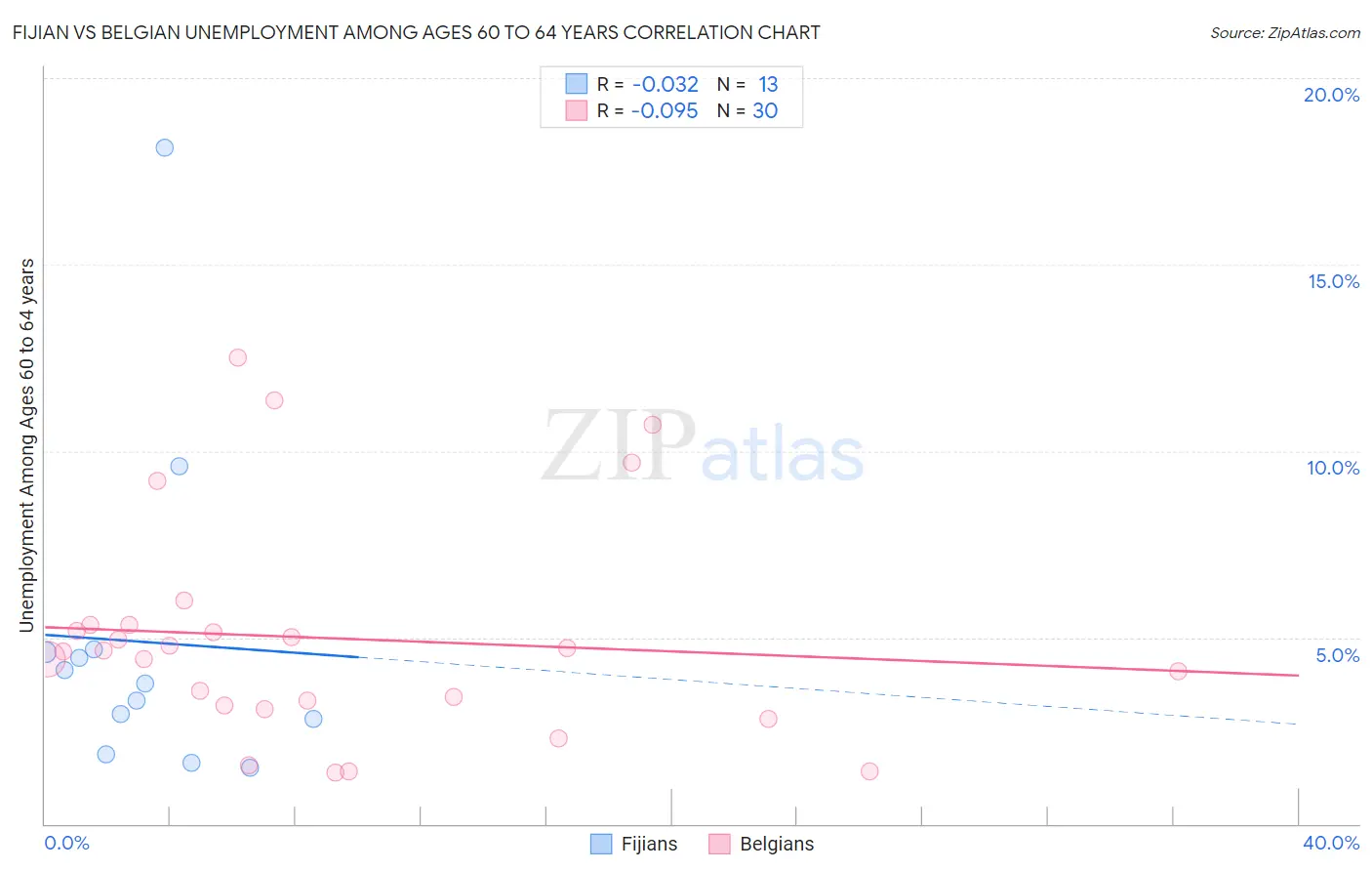 Fijian vs Belgian Unemployment Among Ages 60 to 64 years