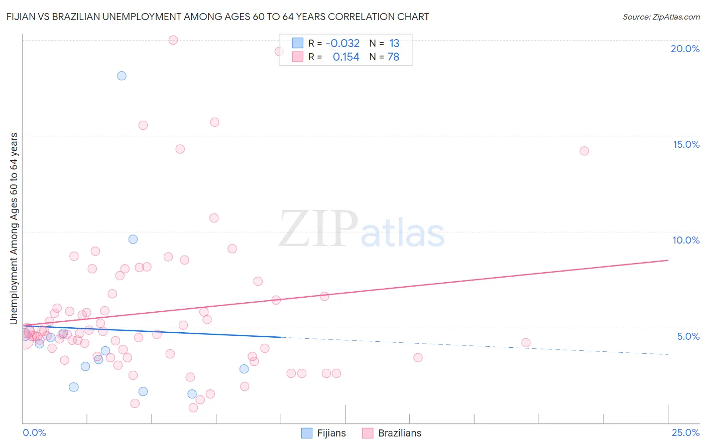 Fijian vs Brazilian Unemployment Among Ages 60 to 64 years