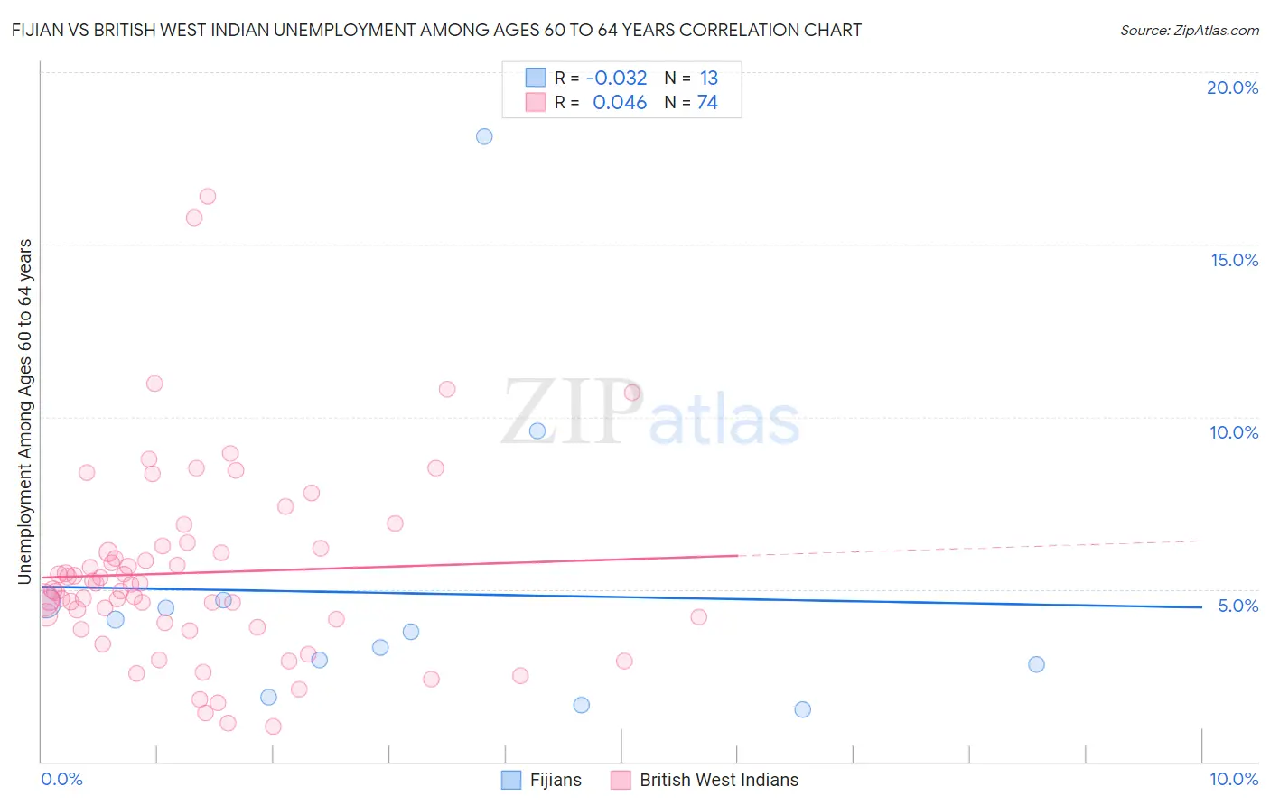 Fijian vs British West Indian Unemployment Among Ages 60 to 64 years