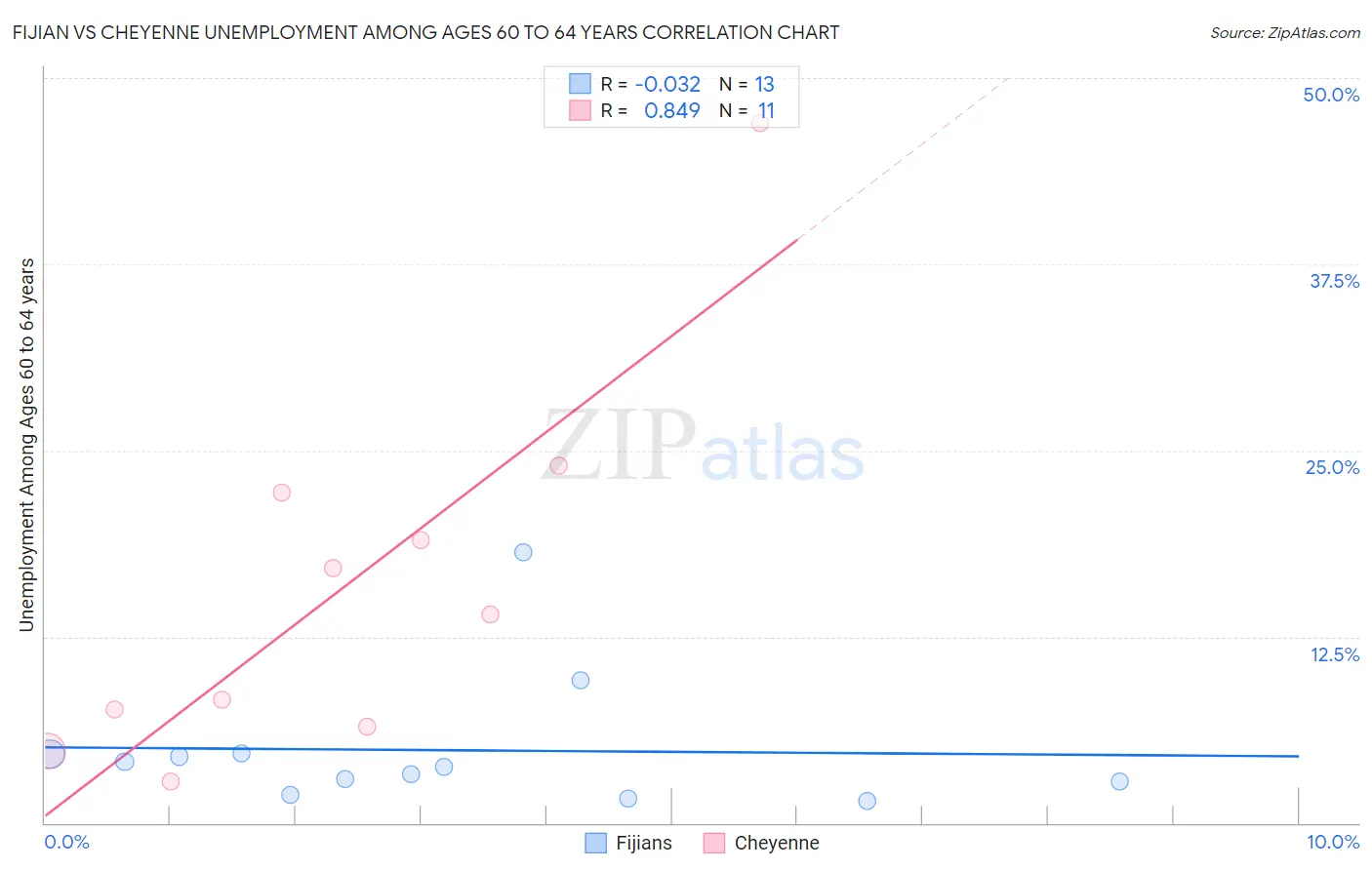 Fijian vs Cheyenne Unemployment Among Ages 60 to 64 years