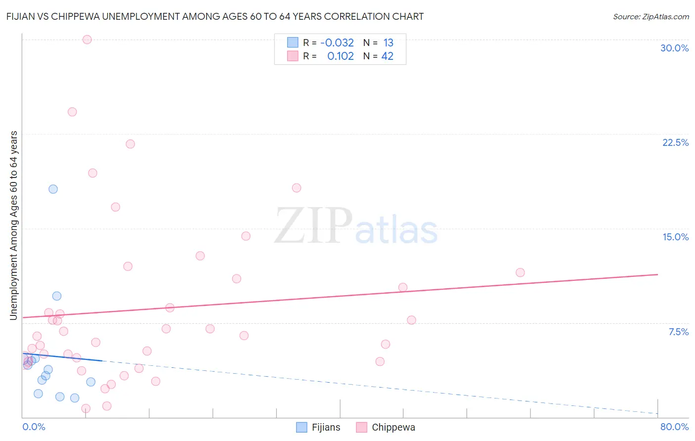 Fijian vs Chippewa Unemployment Among Ages 60 to 64 years