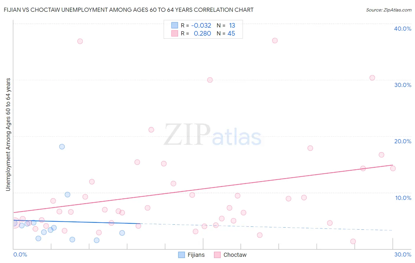 Fijian vs Choctaw Unemployment Among Ages 60 to 64 years