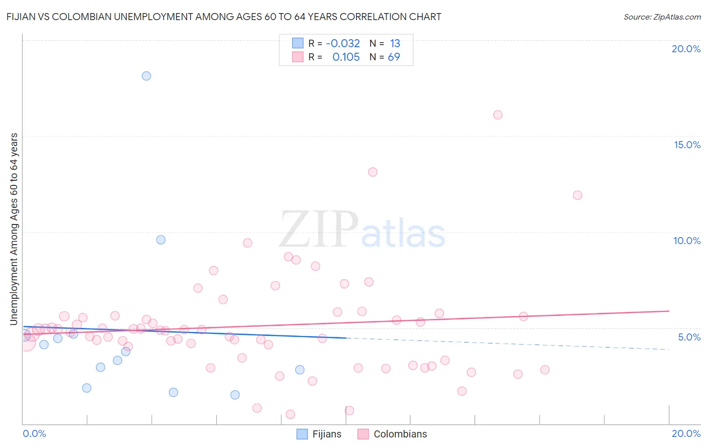 Fijian vs Colombian Unemployment Among Ages 60 to 64 years