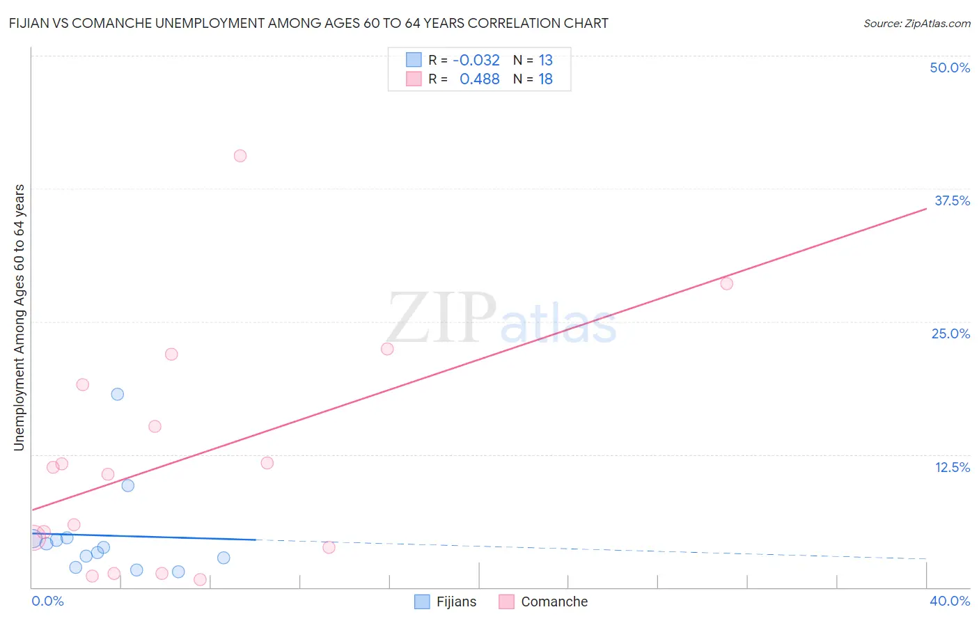 Fijian vs Comanche Unemployment Among Ages 60 to 64 years