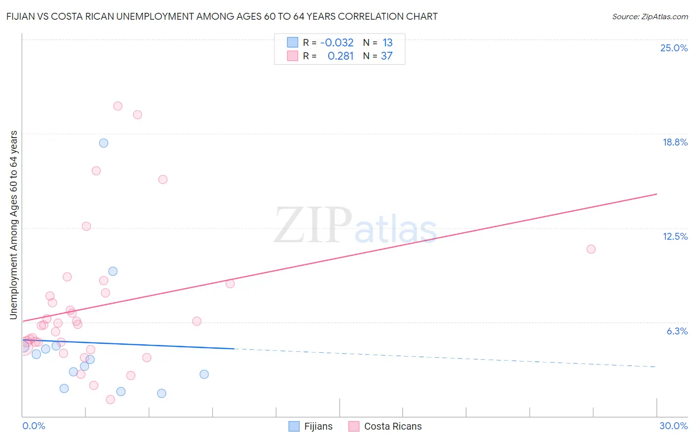 Fijian vs Costa Rican Unemployment Among Ages 60 to 64 years