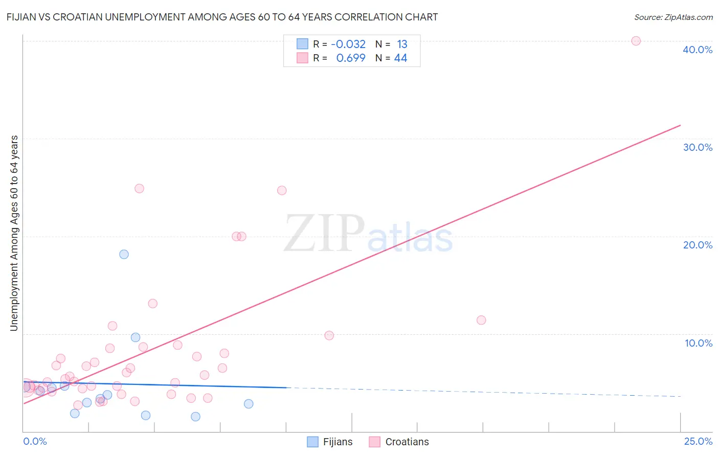 Fijian vs Croatian Unemployment Among Ages 60 to 64 years