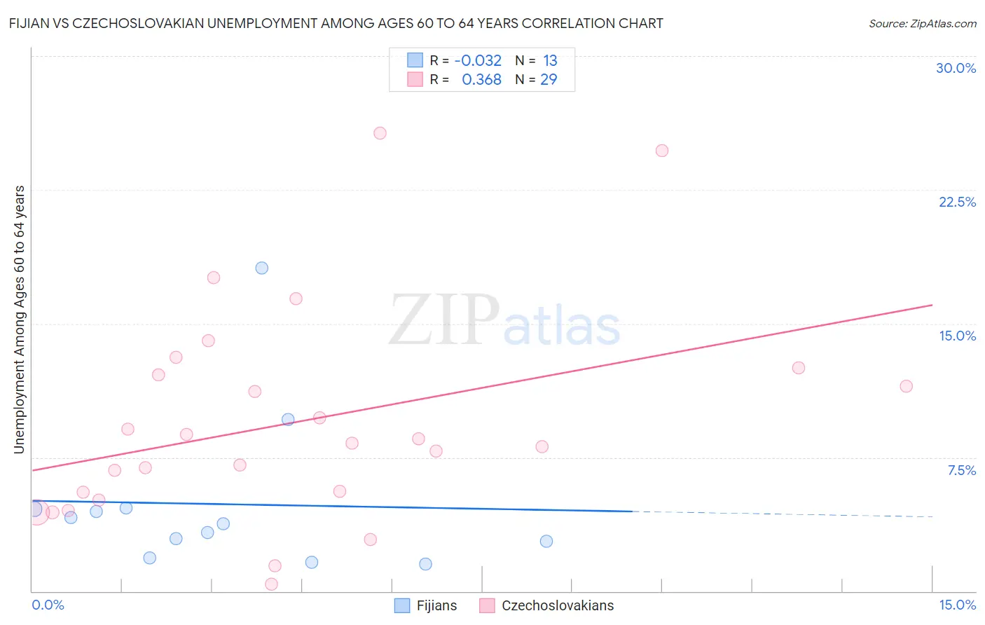 Fijian vs Czechoslovakian Unemployment Among Ages 60 to 64 years