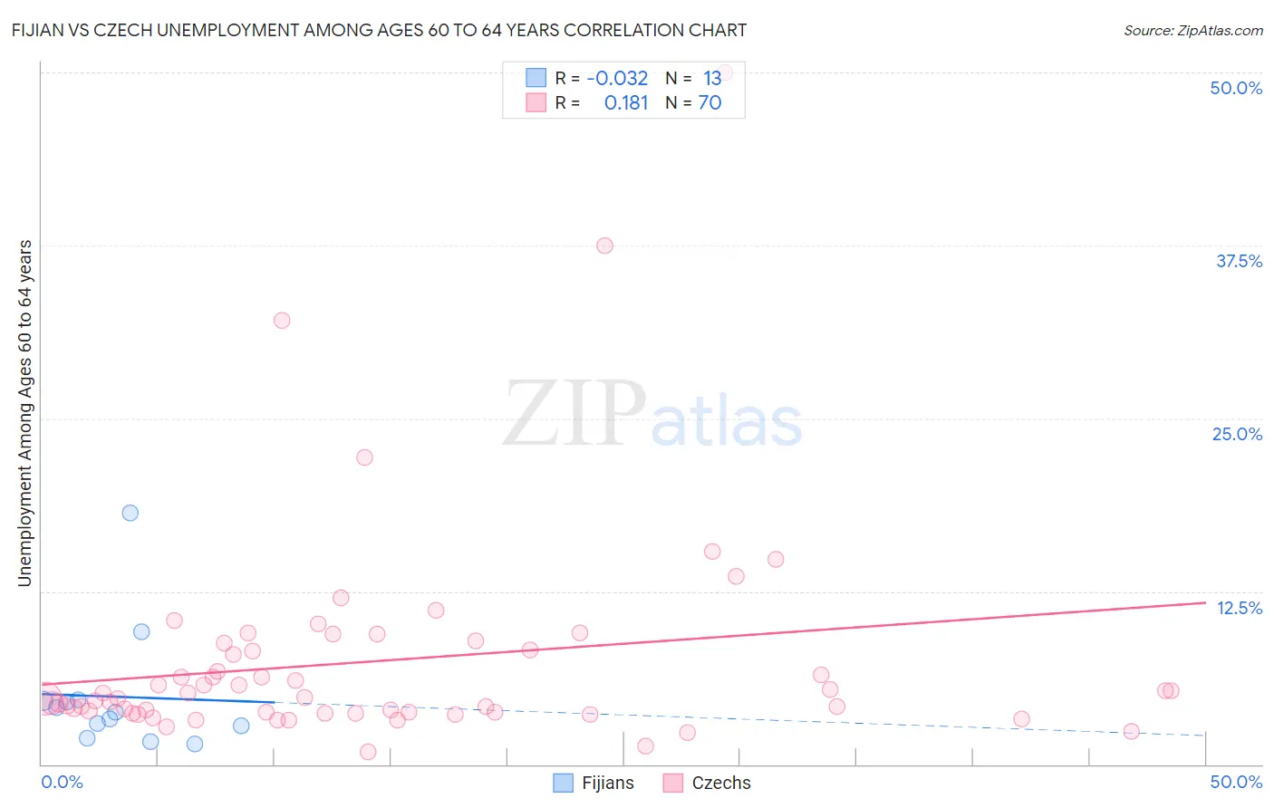 Fijian vs Czech Unemployment Among Ages 60 to 64 years