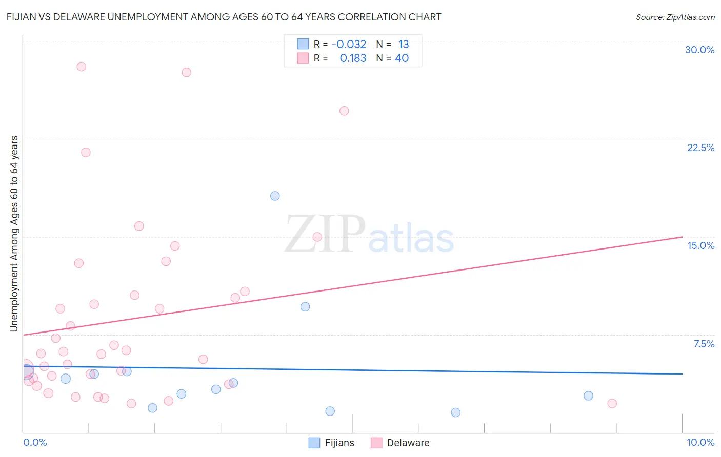 Fijian vs Delaware Unemployment Among Ages 60 to 64 years