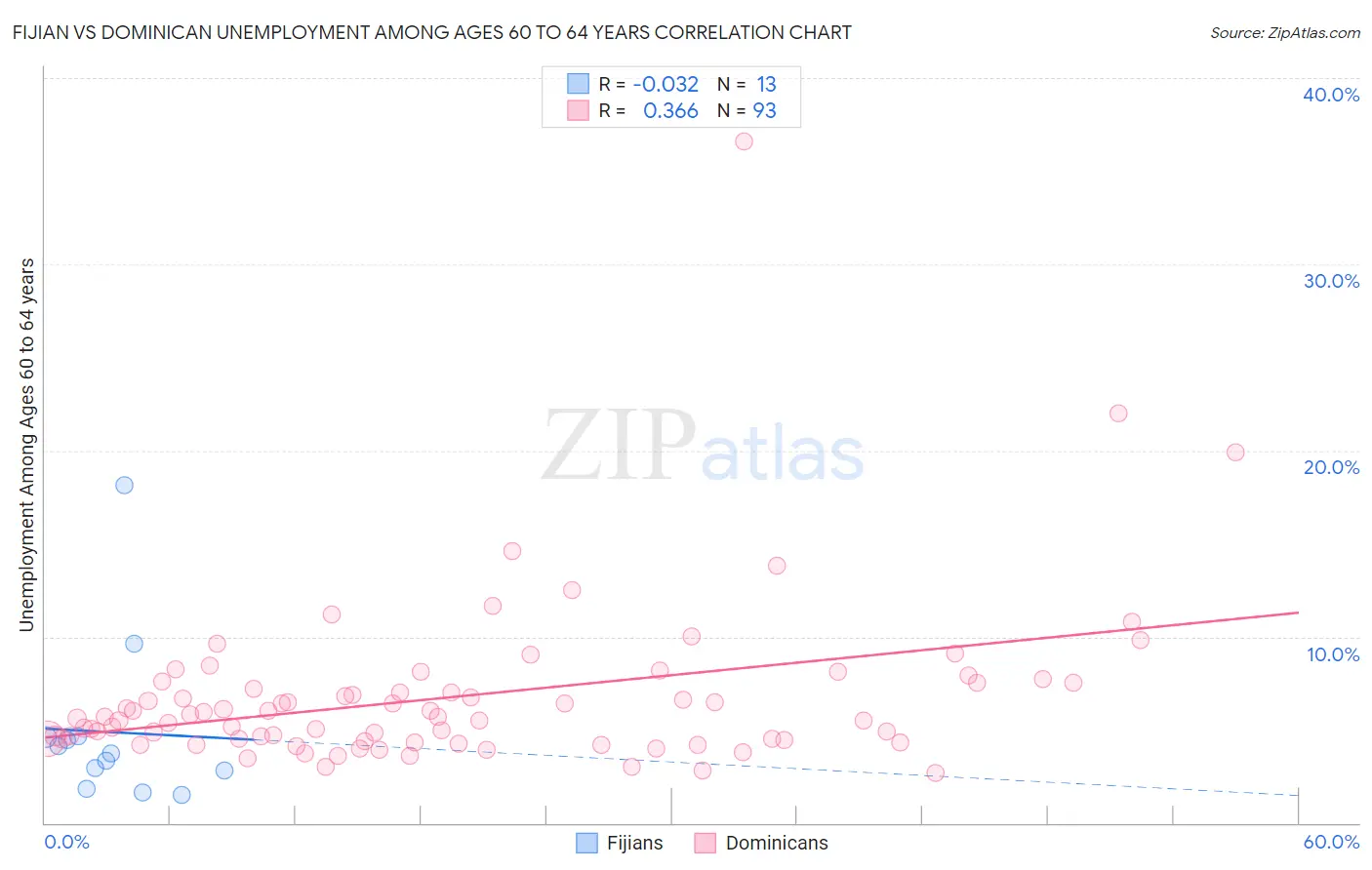 Fijian vs Dominican Unemployment Among Ages 60 to 64 years