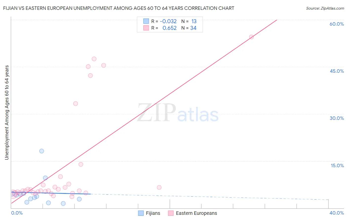 Fijian vs Eastern European Unemployment Among Ages 60 to 64 years