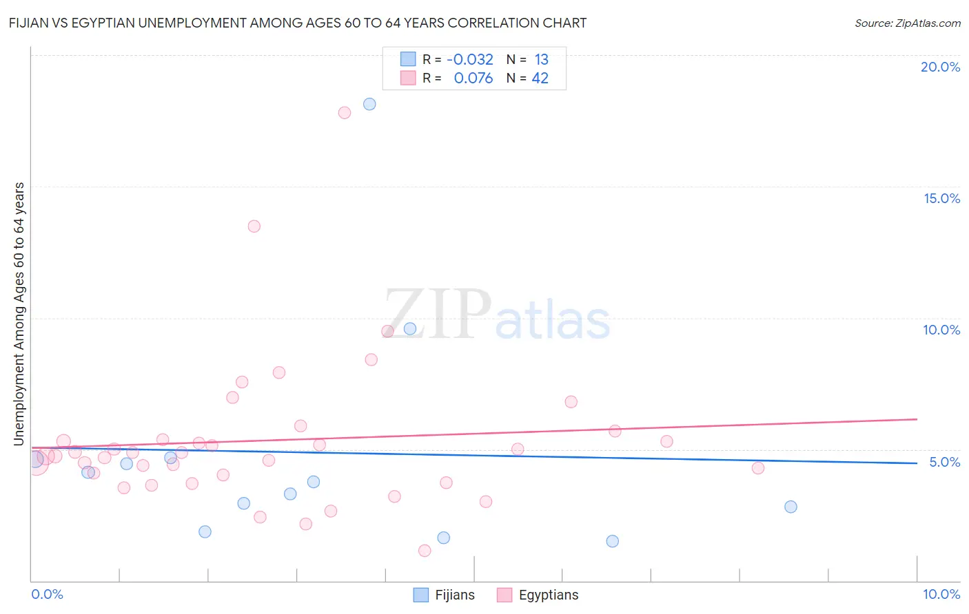 Fijian vs Egyptian Unemployment Among Ages 60 to 64 years
