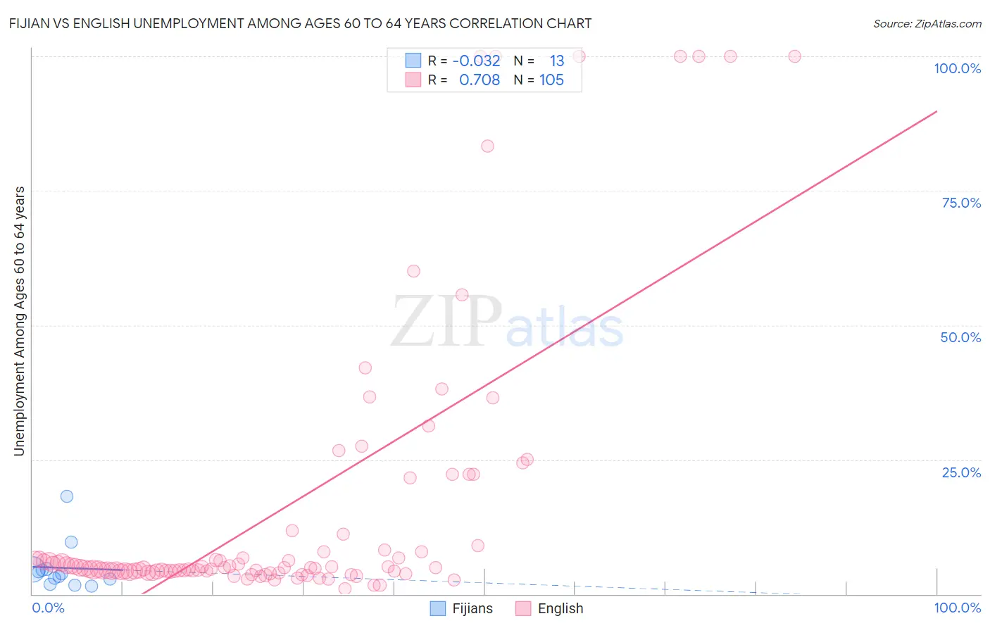 Fijian vs English Unemployment Among Ages 60 to 64 years