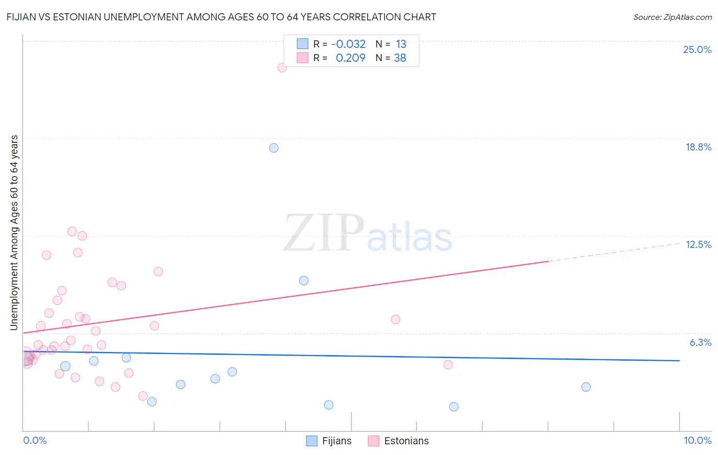 Fijian vs Estonian Unemployment Among Ages 60 to 64 years