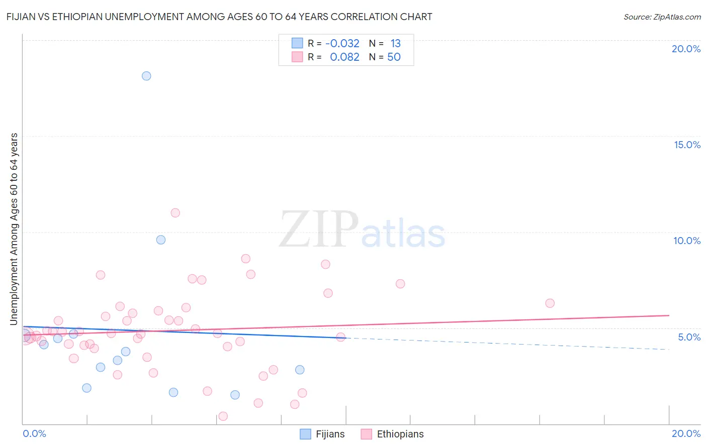Fijian vs Ethiopian Unemployment Among Ages 60 to 64 years