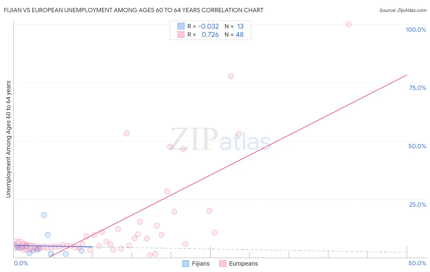 Fijian vs European Unemployment Among Ages 60 to 64 years