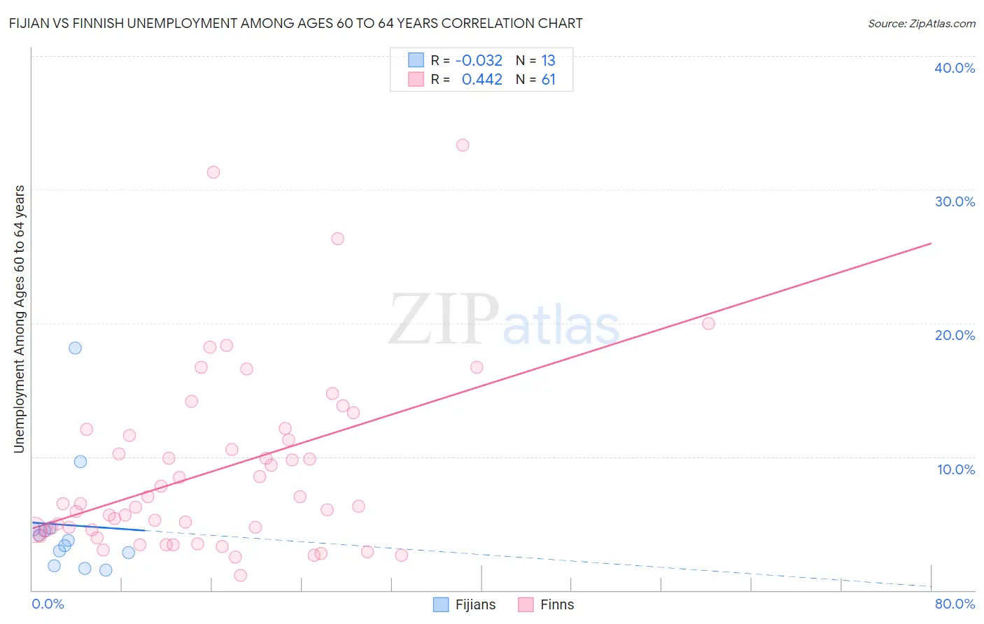 Fijian vs Finnish Unemployment Among Ages 60 to 64 years
