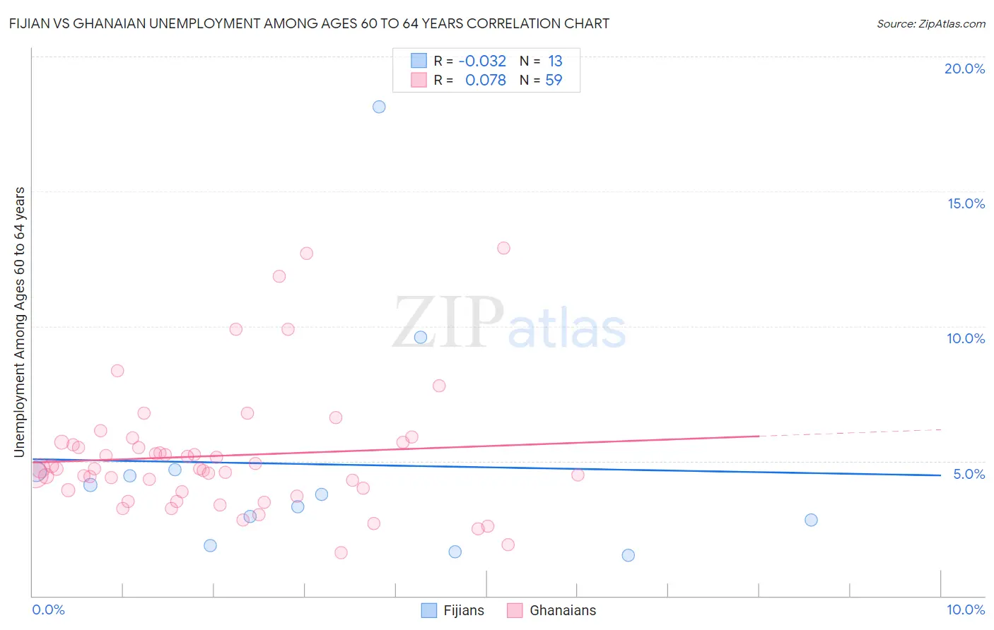 Fijian vs Ghanaian Unemployment Among Ages 60 to 64 years