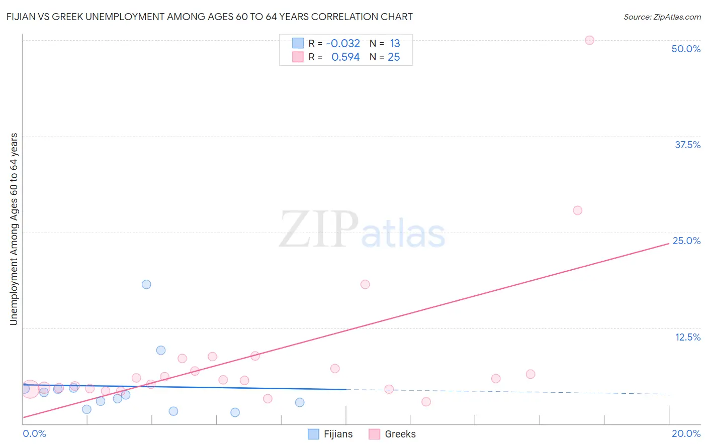 Fijian vs Greek Unemployment Among Ages 60 to 64 years