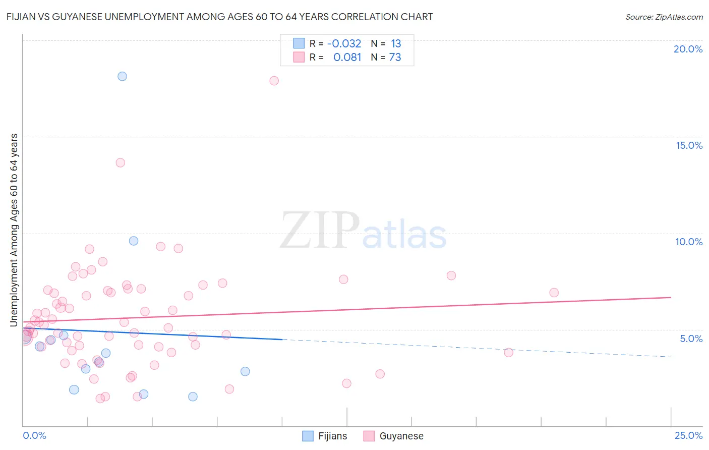 Fijian vs Guyanese Unemployment Among Ages 60 to 64 years