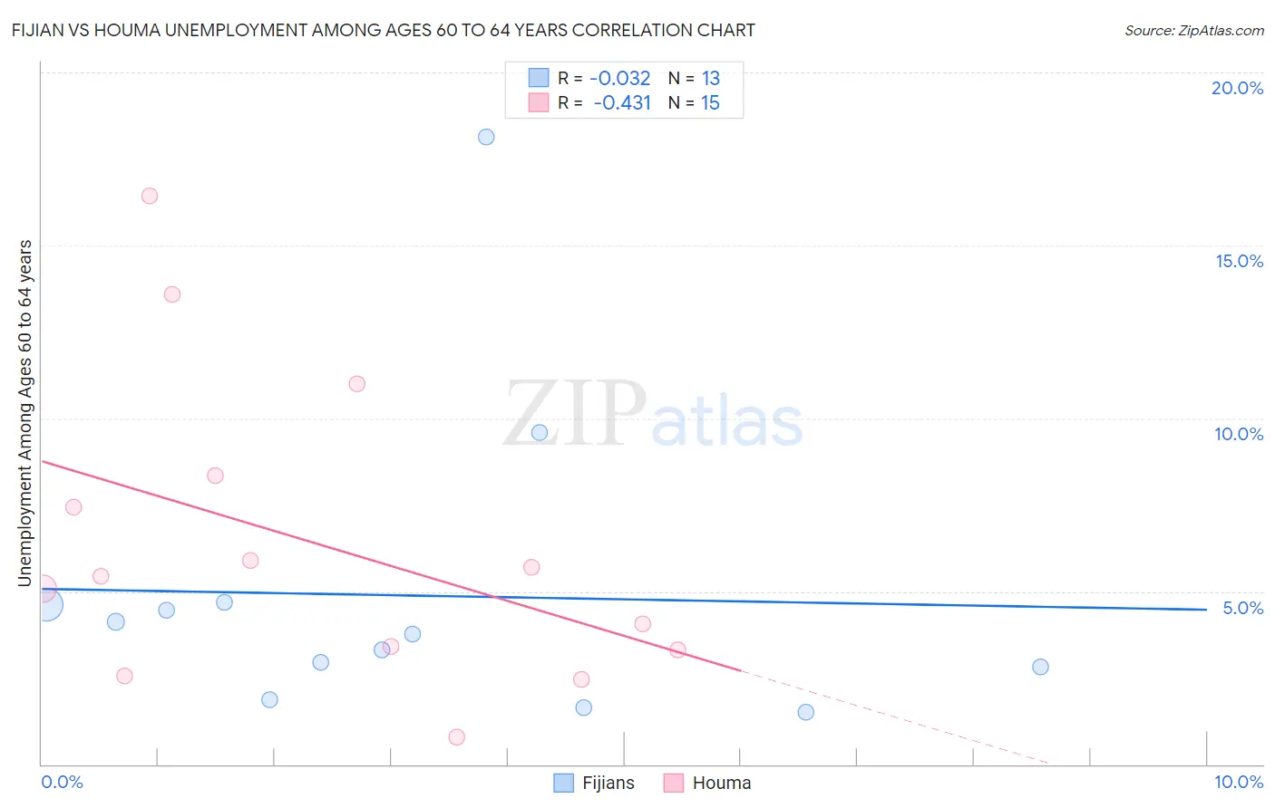 Fijian vs Houma Unemployment Among Ages 60 to 64 years