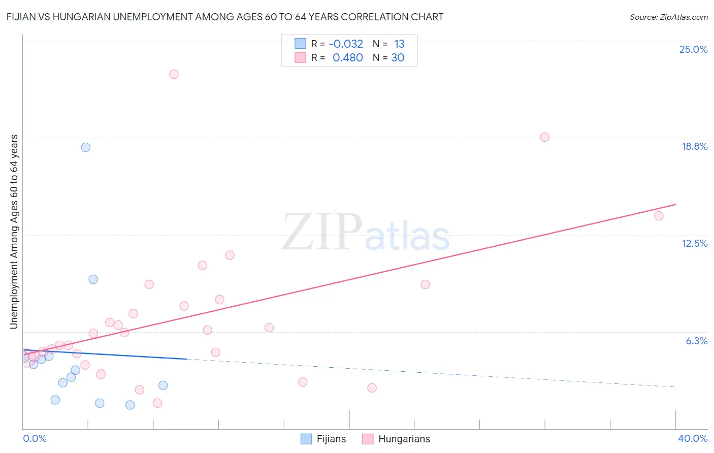 Fijian vs Hungarian Unemployment Among Ages 60 to 64 years