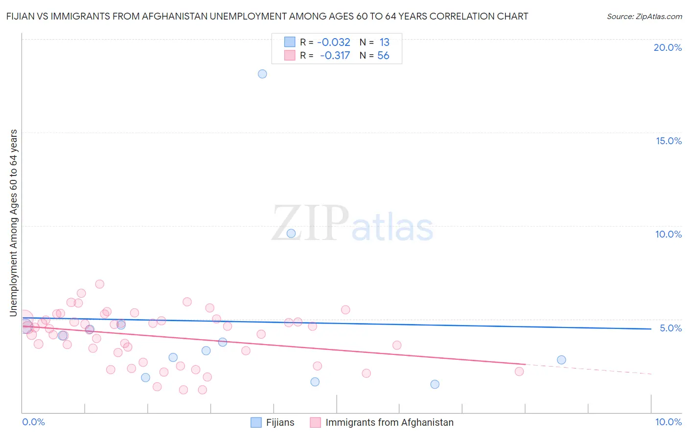 Fijian vs Immigrants from Afghanistan Unemployment Among Ages 60 to 64 years