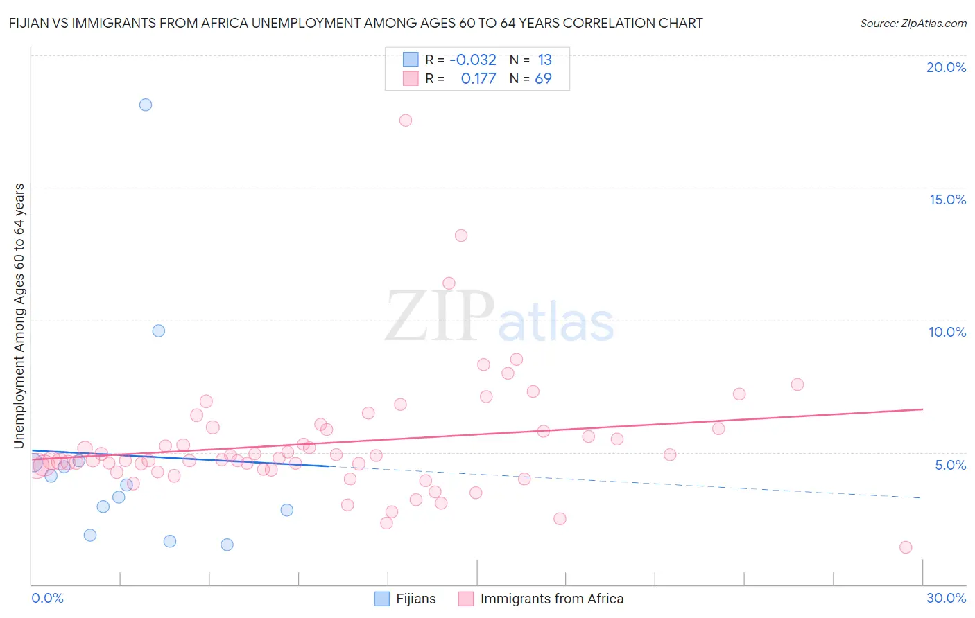 Fijian vs Immigrants from Africa Unemployment Among Ages 60 to 64 years