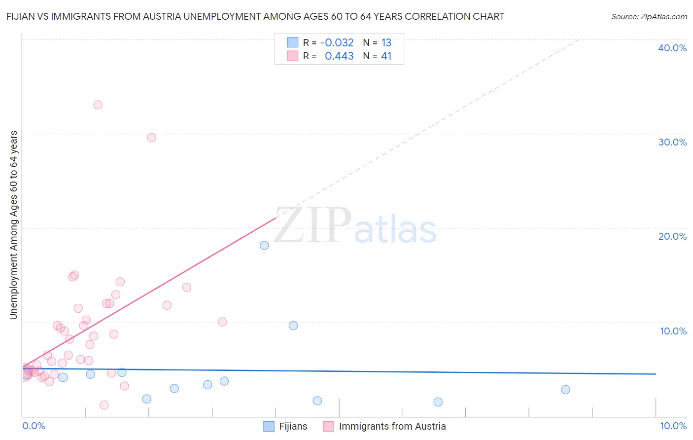 Fijian vs Immigrants from Austria Unemployment Among Ages 60 to 64 years