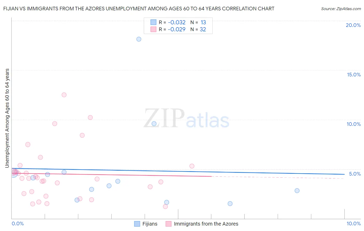 Fijian vs Immigrants from the Azores Unemployment Among Ages 60 to 64 years