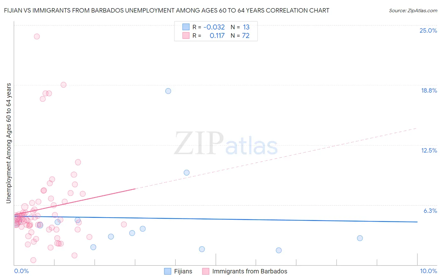 Fijian vs Immigrants from Barbados Unemployment Among Ages 60 to 64 years
