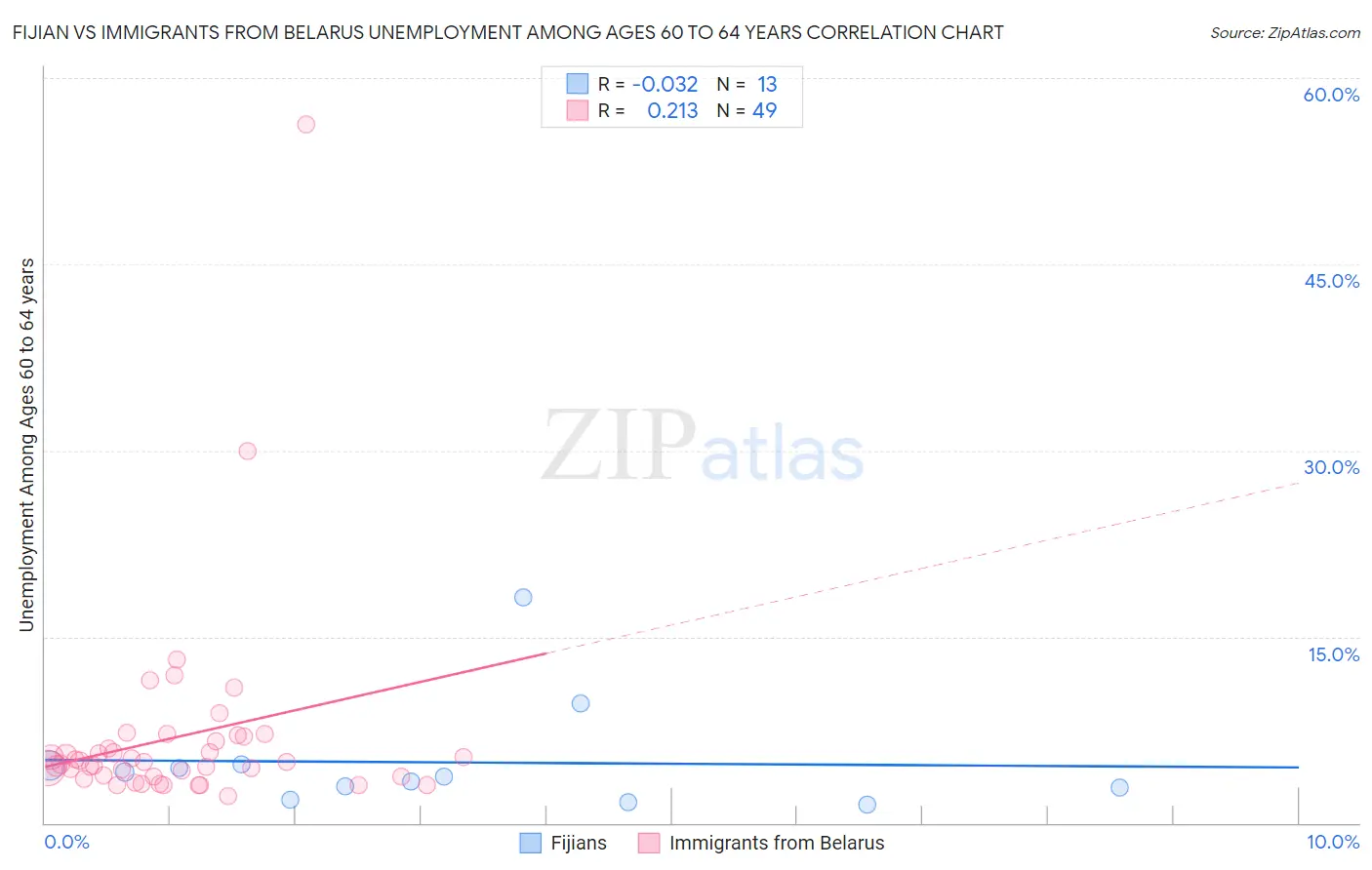Fijian vs Immigrants from Belarus Unemployment Among Ages 60 to 64 years