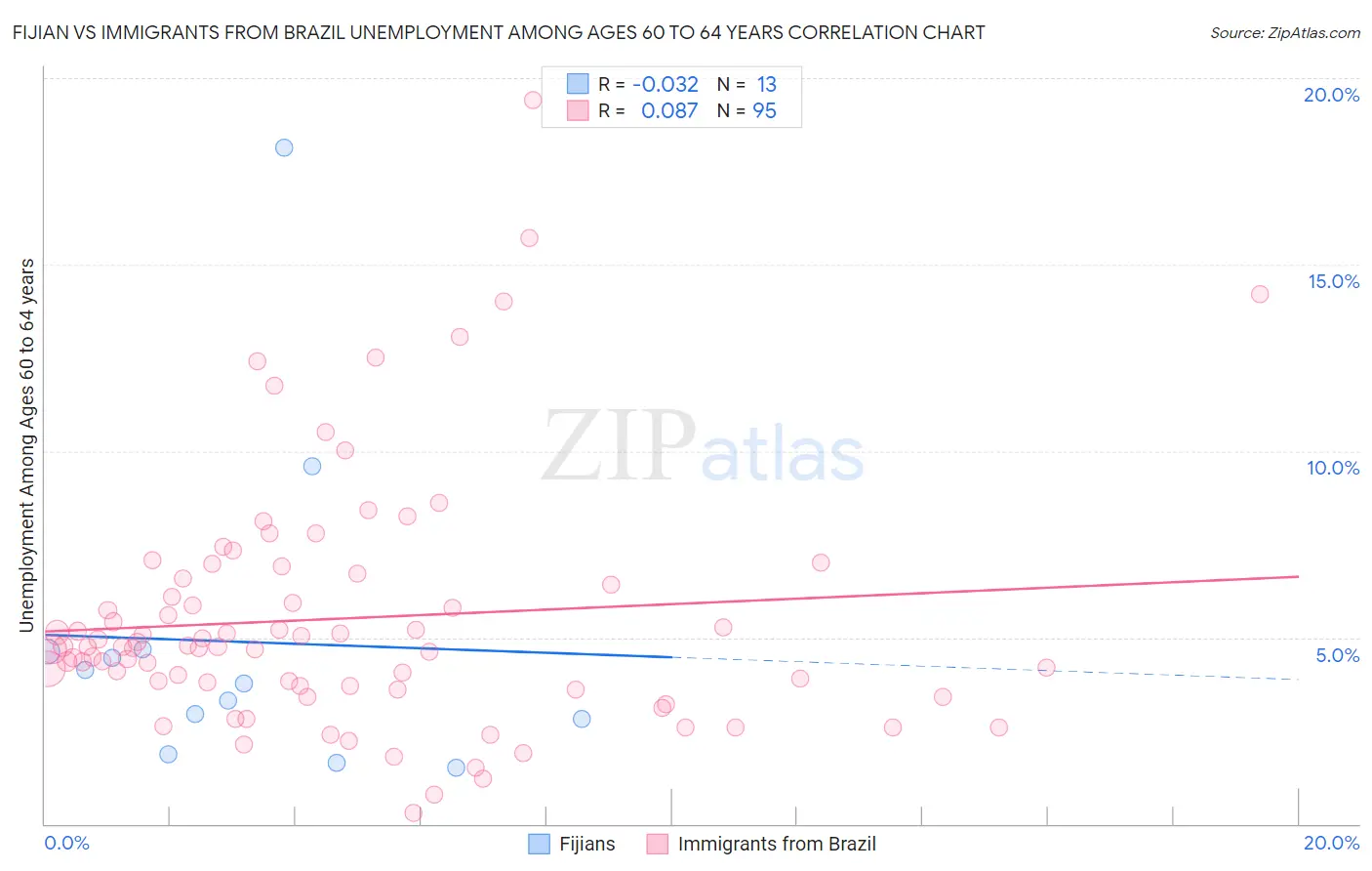 Fijian vs Immigrants from Brazil Unemployment Among Ages 60 to 64 years