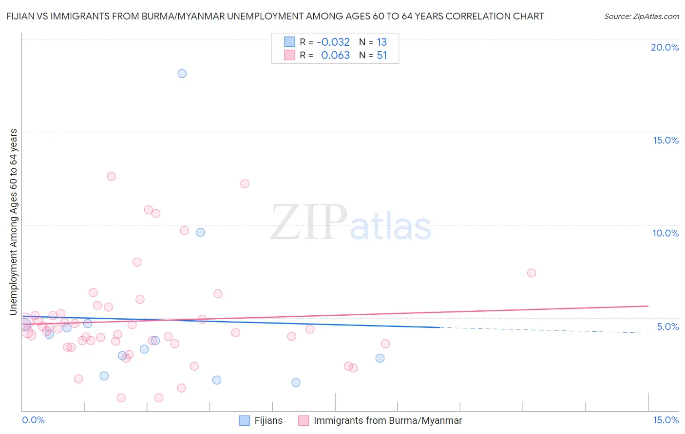 Fijian vs Immigrants from Burma/Myanmar Unemployment Among Ages 60 to 64 years