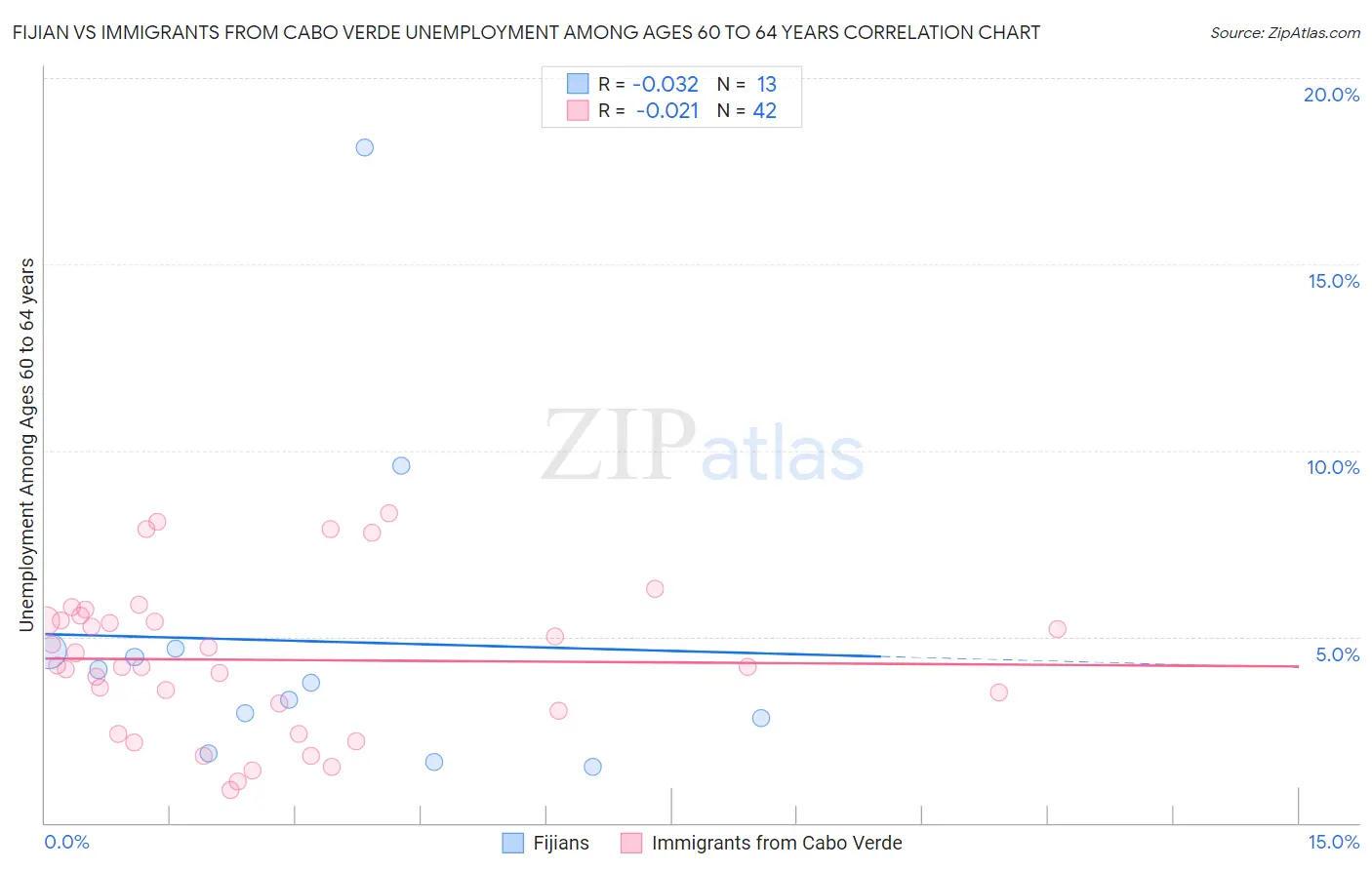 Fijian vs Immigrants from Cabo Verde Unemployment Among Ages 60 to 64 years