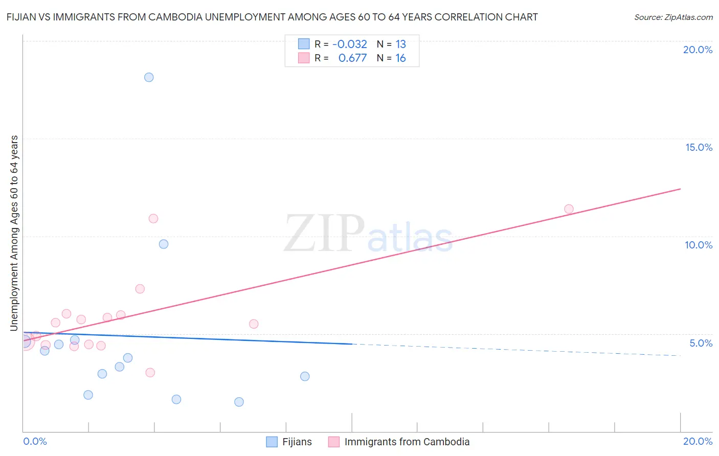 Fijian vs Immigrants from Cambodia Unemployment Among Ages 60 to 64 years