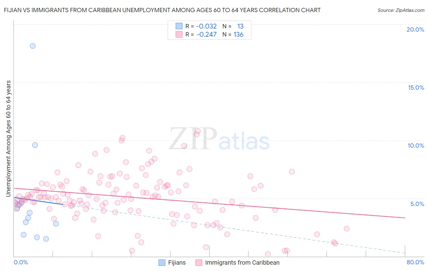 Fijian vs Immigrants from Caribbean Unemployment Among Ages 60 to 64 years