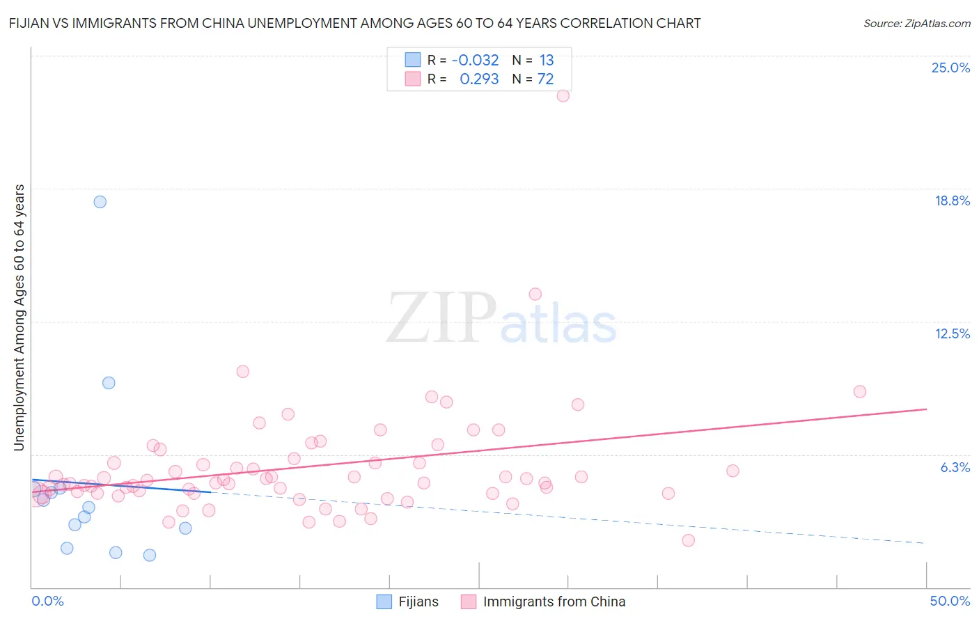 Fijian vs Immigrants from China Unemployment Among Ages 60 to 64 years