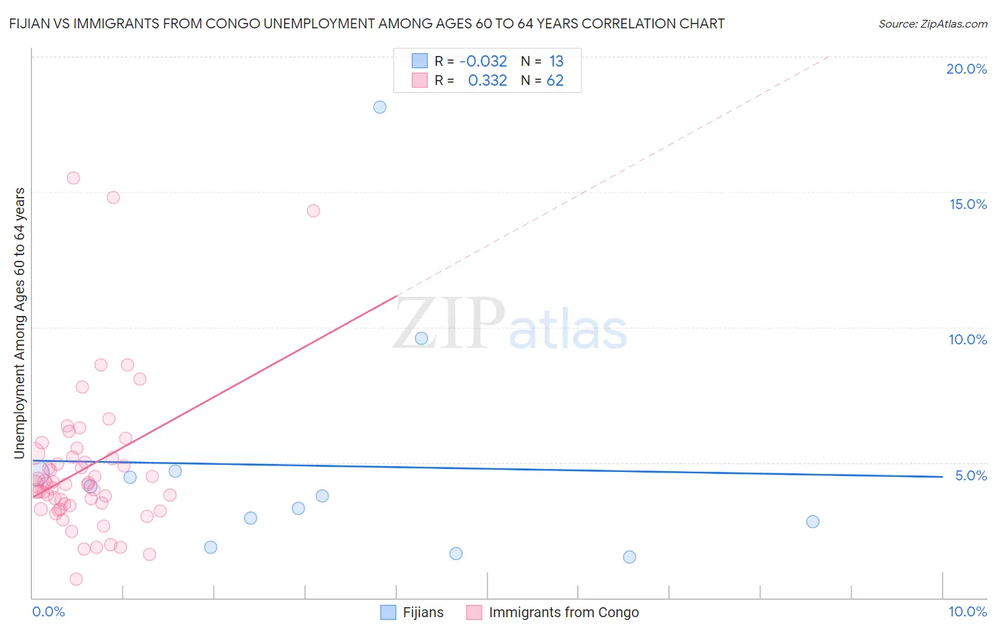 Fijian vs Immigrants from Congo Unemployment Among Ages 60 to 64 years