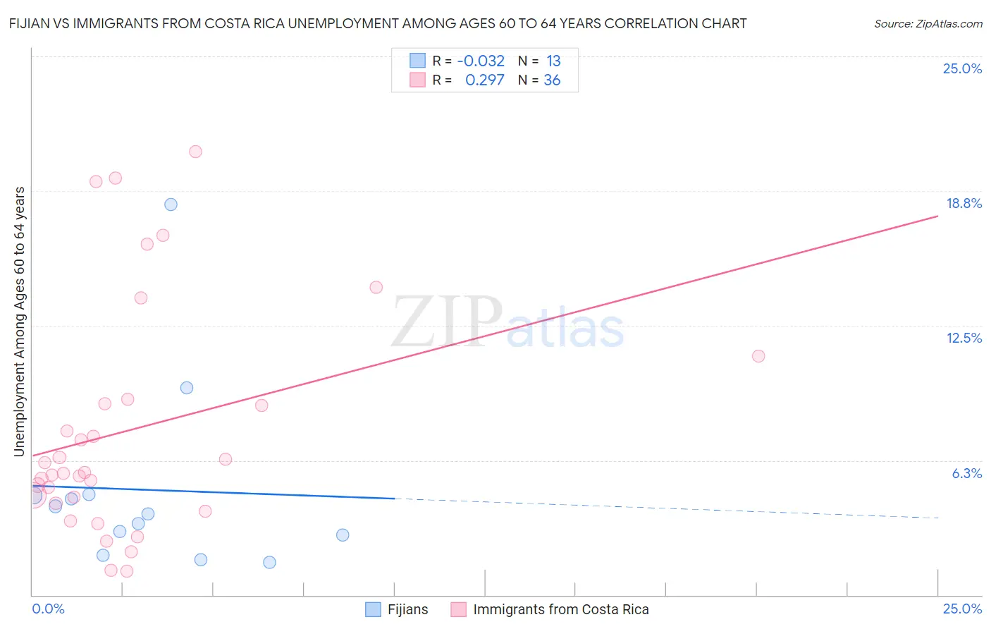 Fijian vs Immigrants from Costa Rica Unemployment Among Ages 60 to 64 years